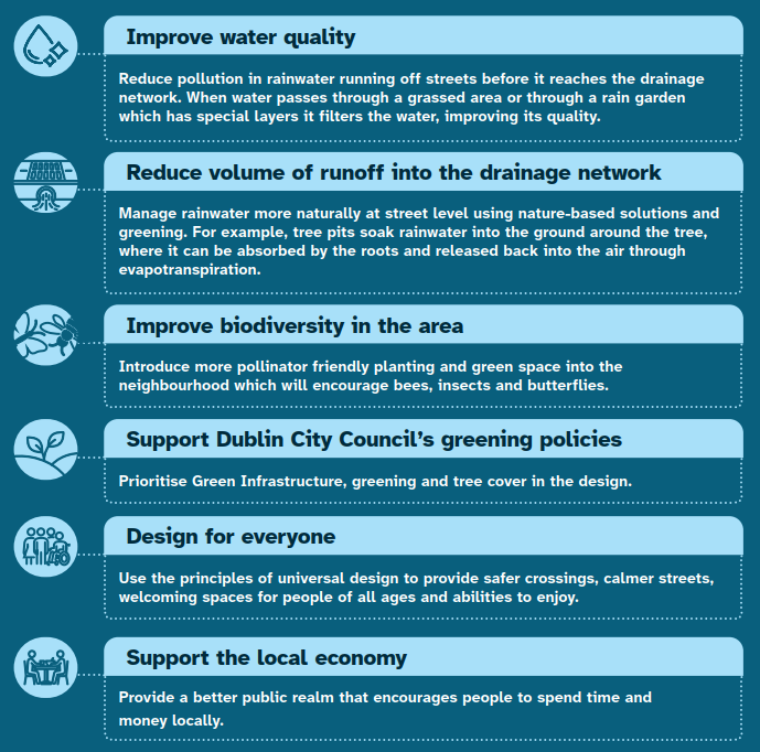 Project Objectives Infographic summarising six prject objectives including: improving water quality by filtering polluted rainwater, reducing runoff into the drainage network through nature-based solutions, improving biodiversity with pollinator-friendly planting, supporting Dublin City Council’s greening policies through green infrastructure and tree cover, designing inclusive and accessible spaces for people of all ages and abilities, and supporting the local economy by creating attractive public spaces that encourage people to spend time and money locally.