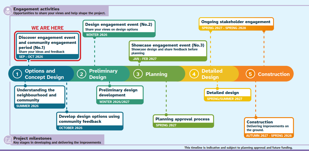 Timeline infographic showing a five-stage project delivery process from Options and Concept Design through Construction. A highlighted box marked “WE ARE HERE” indicates the current stage at the Discover engagement event and community engagement period (No.1) running September to October 2026. Key milestones include understanding the neighbourhood and community (Summer 2026), developing design options using community feedback (October 2026), preliminary design development (Winter 2026/27), a second design engagement event (Winter 2026), a third showcase engagement event (January to February 2027), planning approval (Spring 2027), detailed design (Spring/Summer 2027), ongoing stakeholder engagement (Spring 2027 to Spring 2028), and construction (Autumn 2027 to Spring 2028). A note states the timeline is indicative and subject to planning approval and future funding.